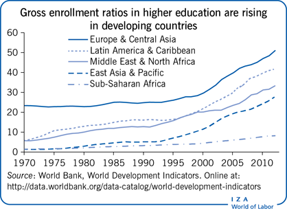 在发展中国家，高等教育的毛入学率正在上升