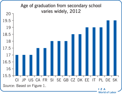 中学毕业年龄差异很大，2012年