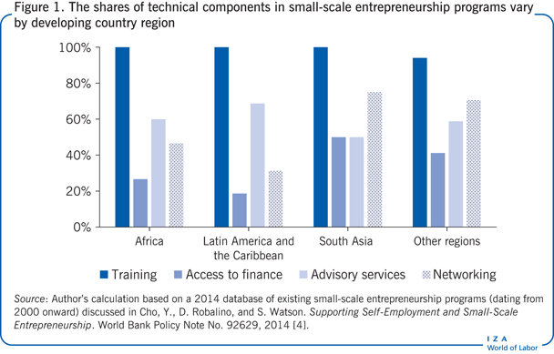 小型创业项目中技术成分所占比例因发展中国家和地区而异