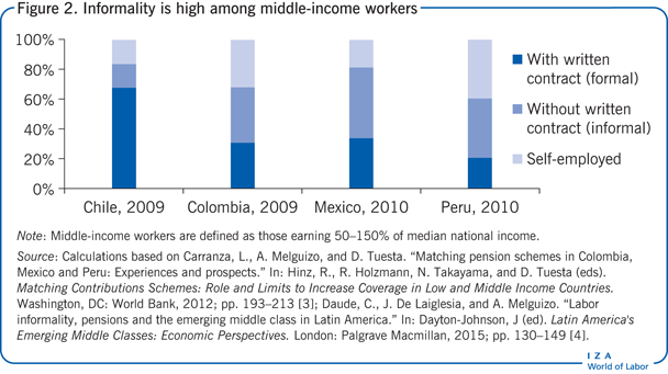 在中等收入的工人中，不拘小节的现象很普遍