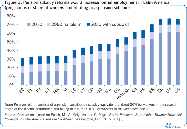 养老金补贴改革将增加拉丁美洲的正式就业(对缴纳养老金计划的工人比例的预测)