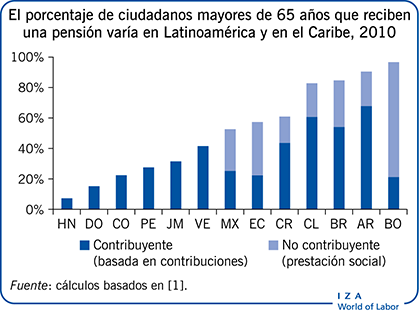 65年西班牙市长大人años在海边pensión varía在海边Latinoamérica在加勒比海，2010