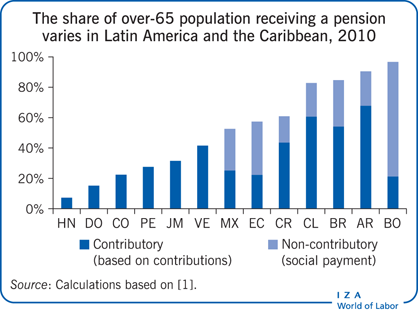 2010年，拉丁美洲和加勒比地区65岁以上领取养老金的人口比例各不相同