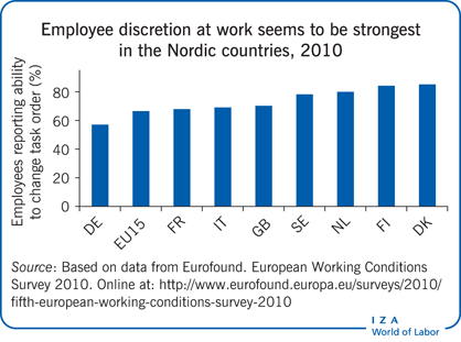 2010年，北欧国家的员工在工作中的自由裁量权似乎最强