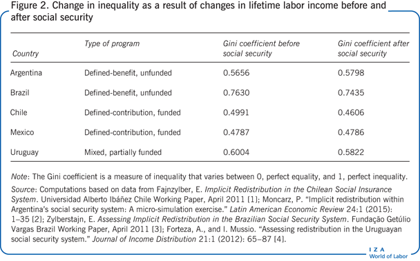社会保障前后终身劳动收入变化导致的不平等变化