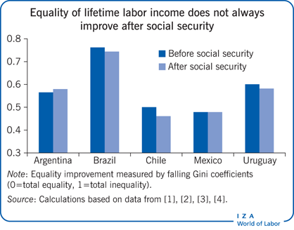 终身劳动收入的平等性并不总是在社会保障之后得到改善