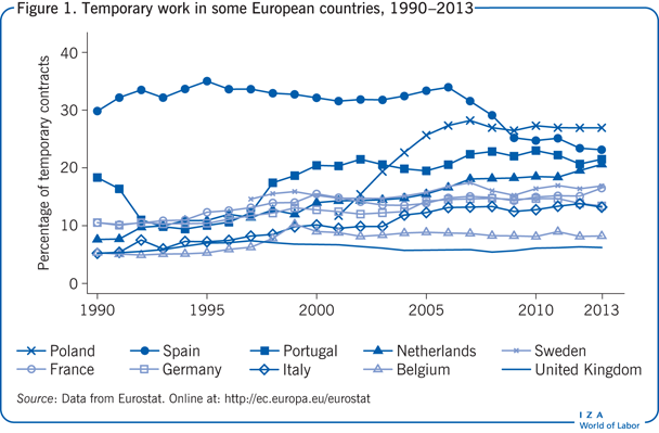 1990-2013年在一些欧洲国家的临时工作