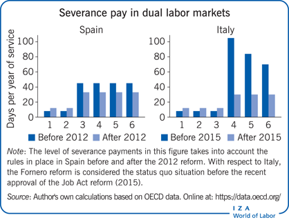 双重劳动力市场的遣散费