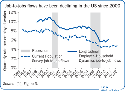 自2000年以来，美国的岗位间流动一直在下降