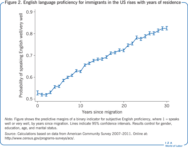 英语熟练的移民US       rises with years of residence