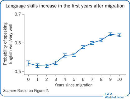 语言技能在移民后的头几年有所提高