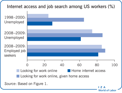 美国23-29岁劳动者的互联网接入和求职趋势(%)