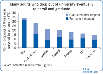 许多从大学退学的成年人最终重新入学并毕业