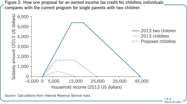 How one proposal for an earned income tax                         credit for childless individuals compares with the current program for                         single parents with two children