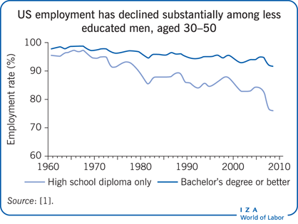 US employment has declined substantially                         among less educated men, ages 30–50