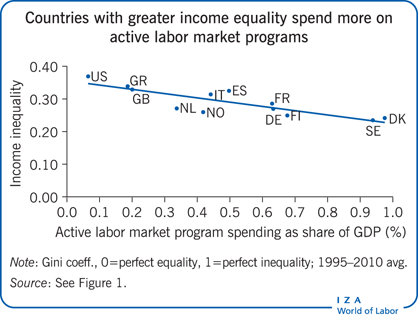 收入更平等的国家在积极的劳动力市场项目上投入更多