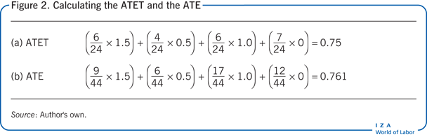 计算ATET和ATE