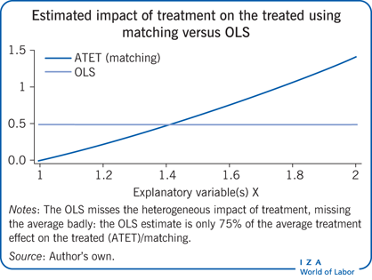 使用匹配对照OLS估计治疗对被治疗者的影响