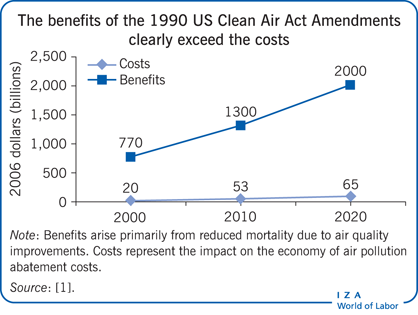 1990年《美国清洁空气法案修正案》的收益显然超过了成本