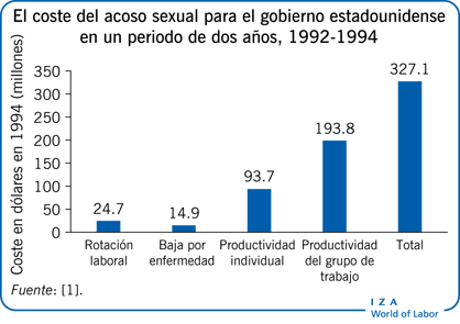 1992-1994年，在性生活方面的问题años