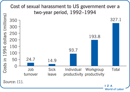 美国政府在1992-1994两年期间的性骚扰费用“></a>
         </figure>
         <h2>主要发现</h2>
         <div class=