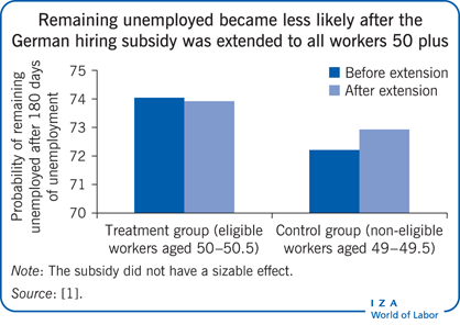 在德国将雇佣补贴扩大到所有50岁以上的工人之后，继续失业的可能性降低了
