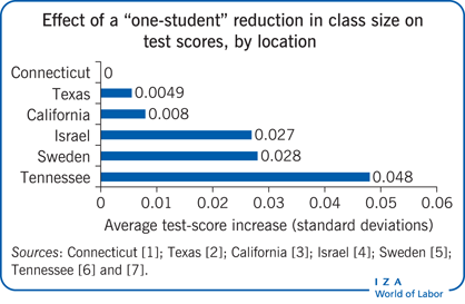 班级规模“一名学生”减少对考试成绩的影响，按地区划分