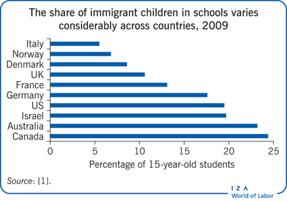 2009年，不同国家的移民儿童在学校的比例差异很大