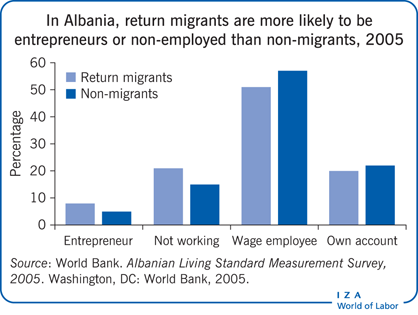 2005年，在阿尔巴尼亚，返回的移民比非移民更有可能成为企业家或没有工作