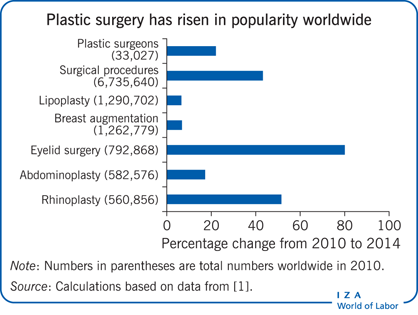 整形外科在全世界受欢迎程度提高