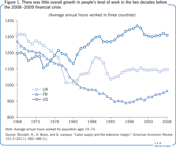 在2008-2009年金融危机爆发前的20年里，人们的工作水平总体上几乎没有增长