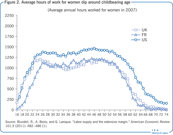 女性的平均工作时间在育龄前后下降