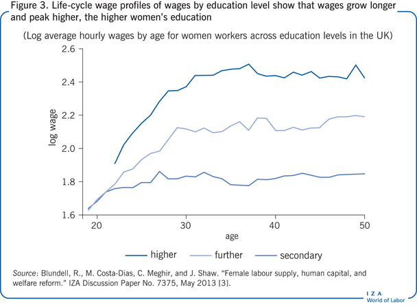 按教育程度划分的工资生命周期工资概况显示，女性受教育程度越高，工资增长越长，峰值越高