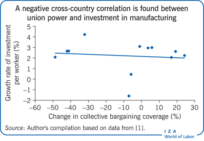 A negative cross-country correlation is                         found between union power and investment in manufacturing