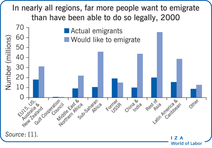 2000年，几乎在所有地区，想要移民的人都远远超过了能够合法移民的人
