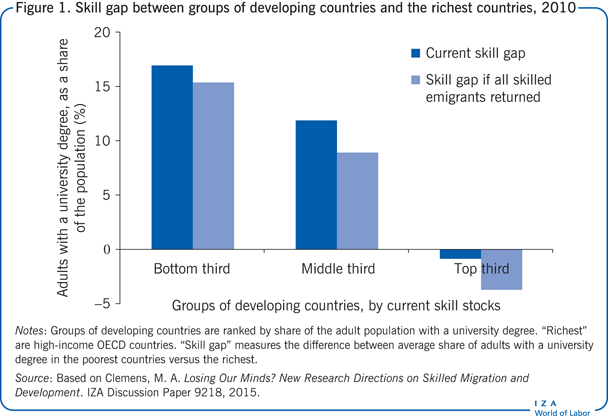 发展中国家和最富裕国家之间的技能差距，2010年