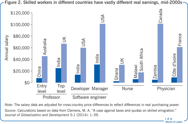 2000年代中期，不同国家的技术工人的实际收入差别很大