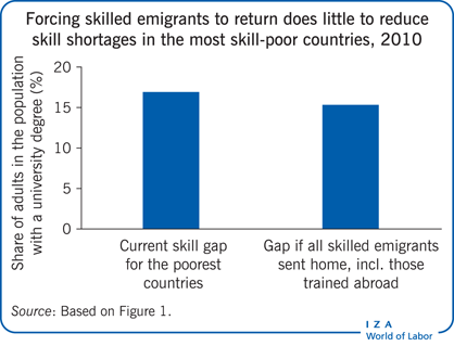 2010年，在最缺乏技能的国家，迫使技术移民返回对减少技术短缺几乎没有帮助