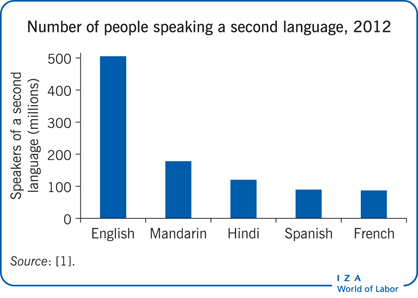 2012年说第二语言的人数
