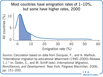 2000年，大多数国家的移民率为1-10%，但有些国家的移民率更高