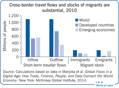 2010年，跨境流动和移民数量可观