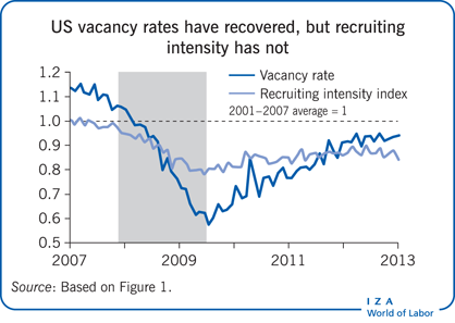 美国的职位空缺率已经恢复，但招聘强度却没有
