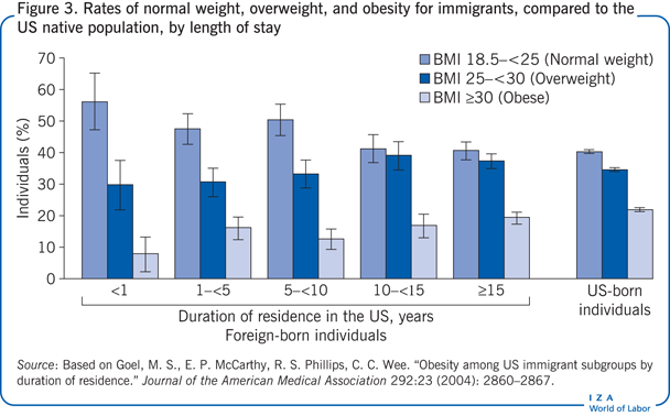 与美国本土人口相比，移民的正常体重、超重和肥胖比例，按居留时间划分