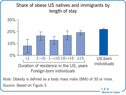 按居住时间划分的美国本土和移民肥胖比例
