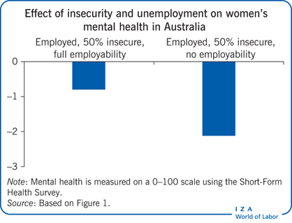不安全感和失业对澳大利亚妇女心理健康的影响