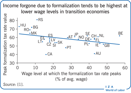 在转型经济体中，由于正规化而放弃的收入往往在较低的工资水平上最高