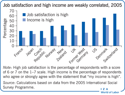 工作满意度与高收入弱相关，2005
