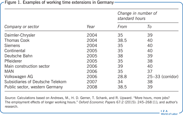 德国工作时间延长的例子