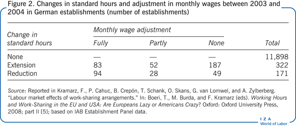 2003年至2004年德国企业标准工时变化和月薪调整情况(企业数量)