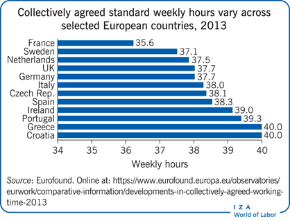 集体商定的标准每周工作时间在选定的欧洲国家有所不同，2013